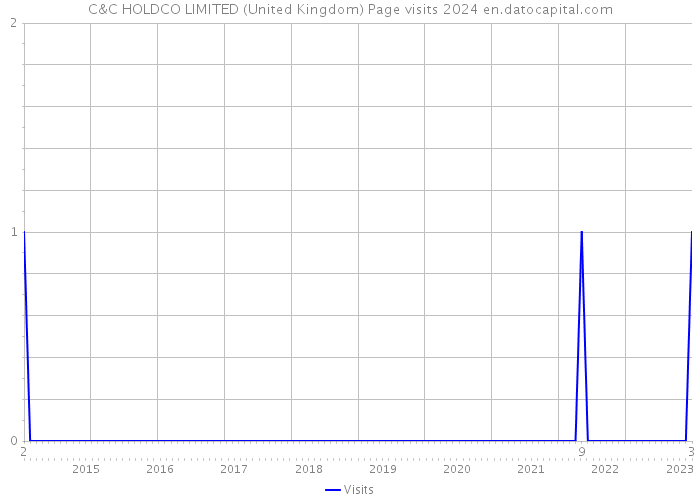 C&C HOLDCO LIMITED (United Kingdom) Page visits 2024 