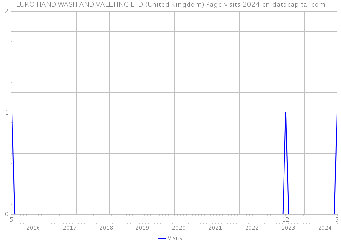 EURO HAND WASH AND VALETING LTD (United Kingdom) Page visits 2024 
