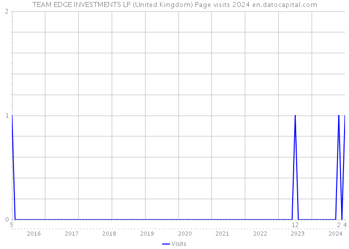TEAM EDGE INVESTMENTS LP (United Kingdom) Page visits 2024 