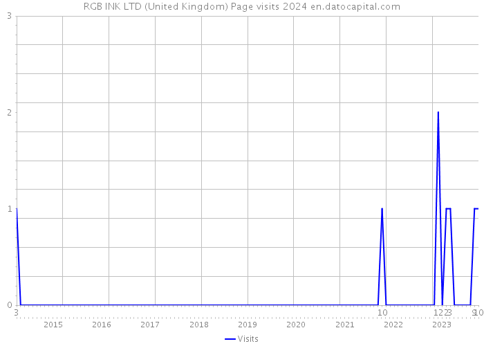RGB INK LTD (United Kingdom) Page visits 2024 