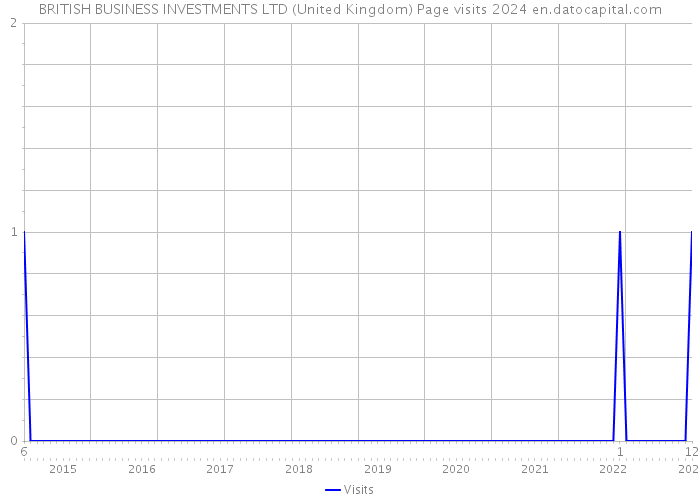 BRITISH BUSINESS INVESTMENTS LTD (United Kingdom) Page visits 2024 