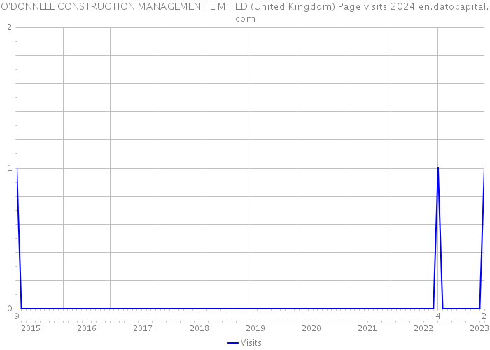 O'DONNELL CONSTRUCTION MANAGEMENT LIMITED (United Kingdom) Page visits 2024 