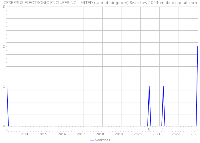 CERBERUS ELECTRONIC ENGINEERING LIMITED (United Kingdom) Searches 2024 