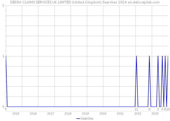 DEKRA CLAIMS SERVICES UK LIMITED (United Kingdom) Searches 2024 