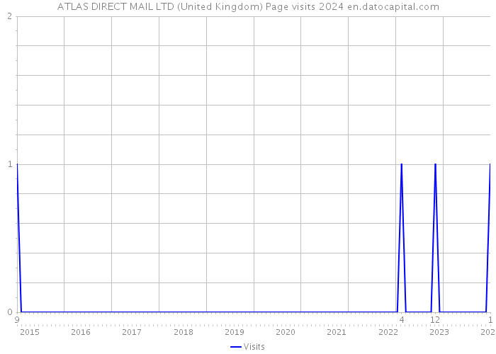 ATLAS DIRECT MAIL LTD (United Kingdom) Page visits 2024 