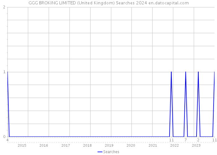 GGG BROKING LIMITED (United Kingdom) Searches 2024 