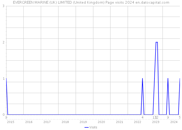 EVERGREEN MARINE (UK) LIMITED (United Kingdom) Page visits 2024 