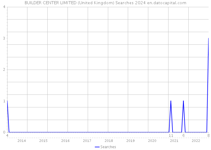 BUILDER CENTER LIMITED (United Kingdom) Searches 2024 