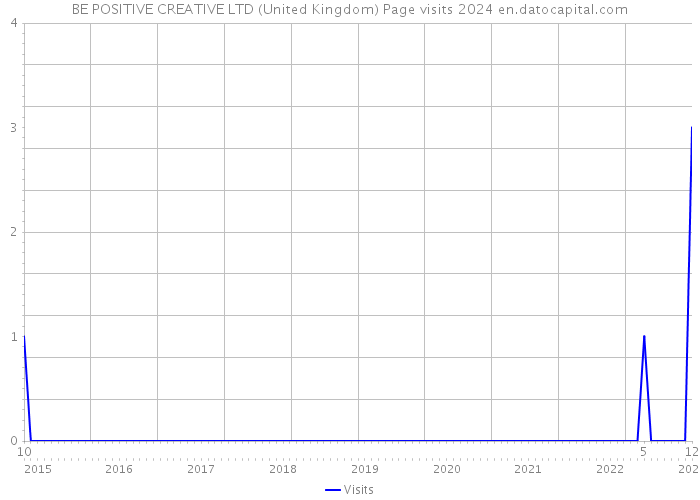 BE POSITIVE CREATIVE LTD (United Kingdom) Page visits 2024 