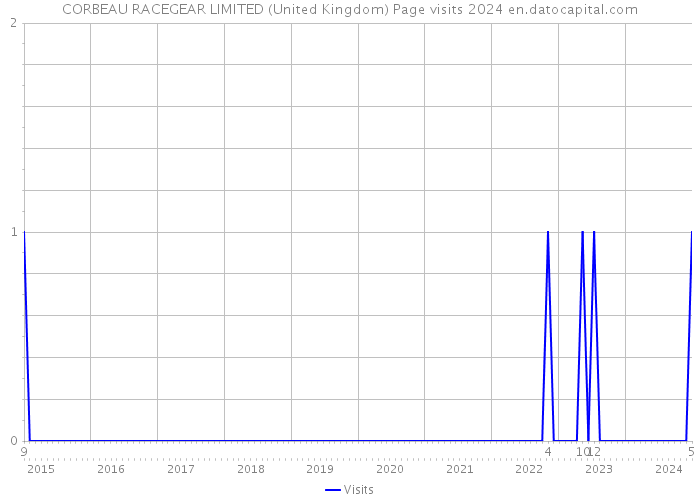 CORBEAU RACEGEAR LIMITED (United Kingdom) Page visits 2024 