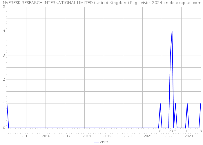 INVERESK RESEARCH INTERNATIONAL LIMITED (United Kingdom) Page visits 2024 