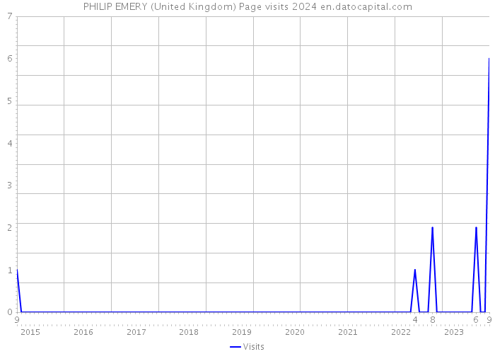 PHILIP EMERY (United Kingdom) Page visits 2024 