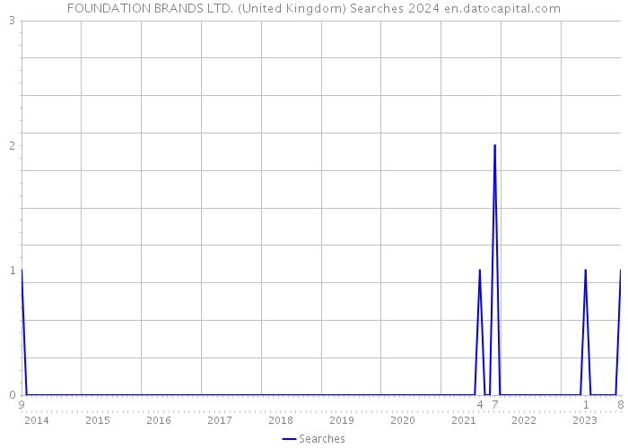 FOUNDATION BRANDS LTD. (United Kingdom) Searches 2024 