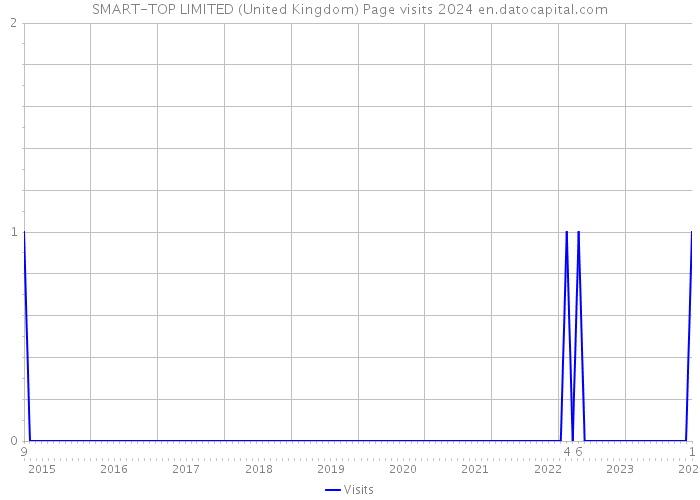 SMART-TOP LIMITED (United Kingdom) Page visits 2024 