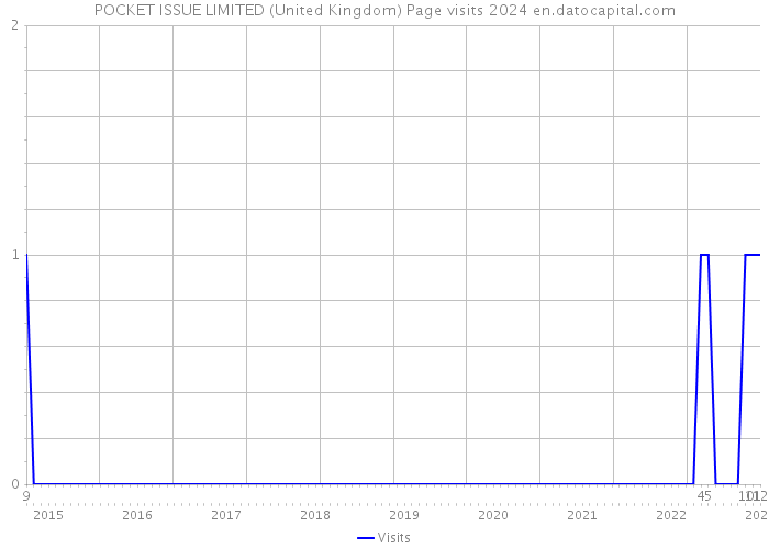 POCKET ISSUE LIMITED (United Kingdom) Page visits 2024 
