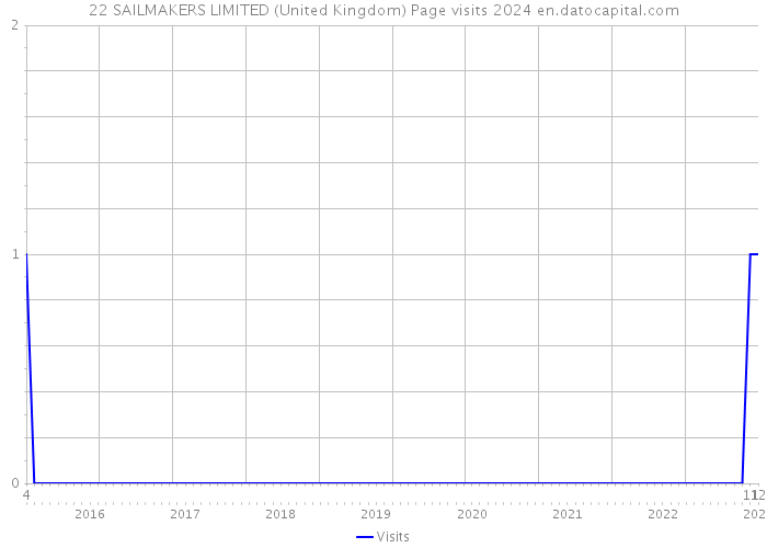 22 SAILMAKERS LIMITED (United Kingdom) Page visits 2024 