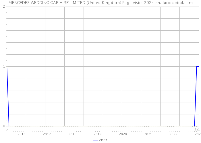 MERCEDES WEDDING CAR HIRE LIMITED (United Kingdom) Page visits 2024 