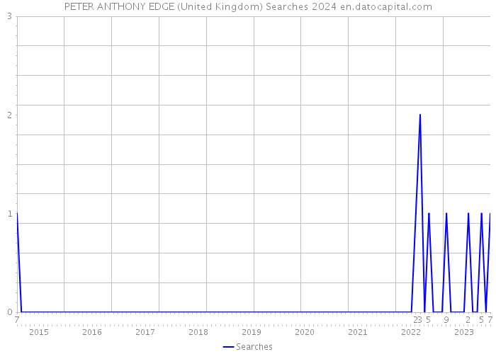 PETER ANTHONY EDGE (United Kingdom) Searches 2024 