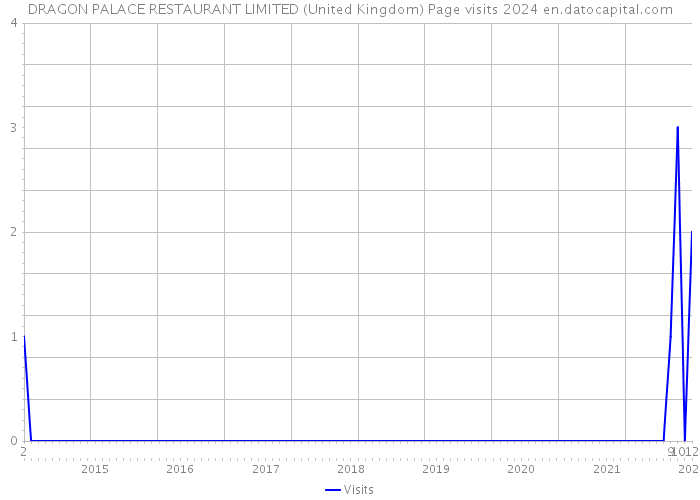 DRAGON PALACE RESTAURANT LIMITED (United Kingdom) Page visits 2024 