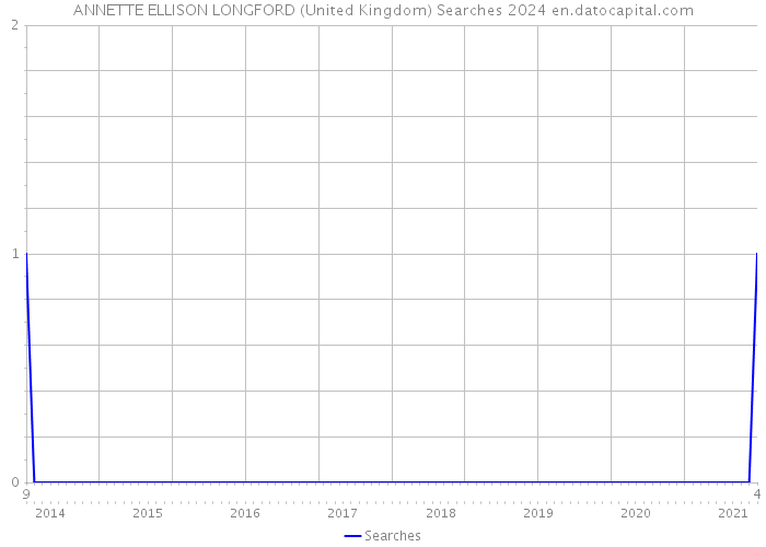ANNETTE ELLISON LONGFORD (United Kingdom) Searches 2024 