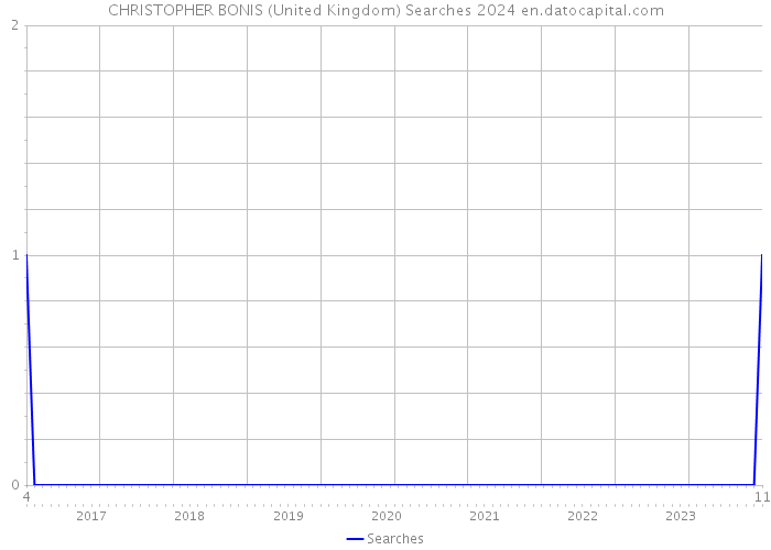 CHRISTOPHER BONIS (United Kingdom) Searches 2024 