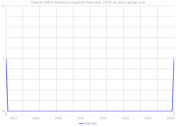 Charito Alfon (United Kingdom) Searches 2024 