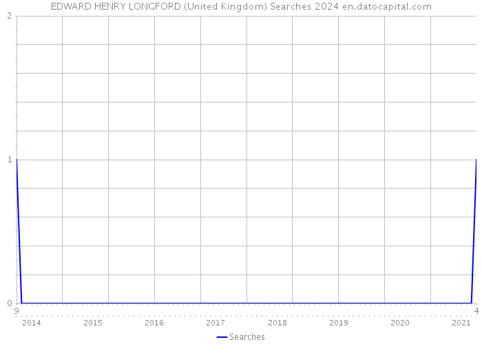 EDWARD HENRY LONGFORD (United Kingdom) Searches 2024 