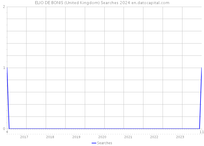 ELIO DE BONIS (United Kingdom) Searches 2024 