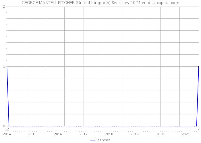 GEORGE MARTELL PITCHER (United Kingdom) Searches 2024 