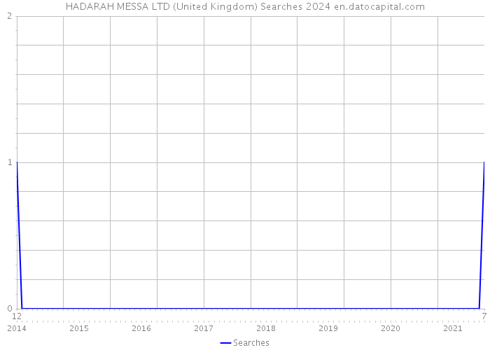 HADARAH MESSA LTD (United Kingdom) Searches 2024 