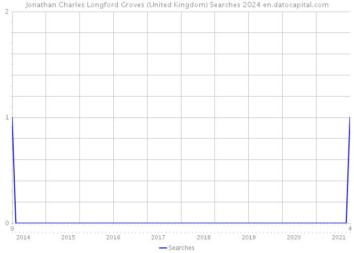 Jonathan Charles Longford Groves (United Kingdom) Searches 2024 