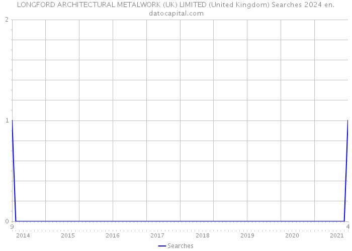 LONGFORD ARCHITECTURAL METALWORK (UK) LIMITED (United Kingdom) Searches 2024 