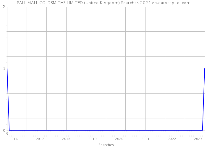 PALL MALL GOLDSMITHS LIMITED (United Kingdom) Searches 2024 