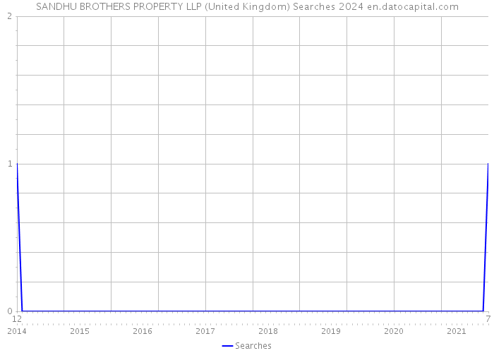 SANDHU BROTHERS PROPERTY LLP (United Kingdom) Searches 2024 