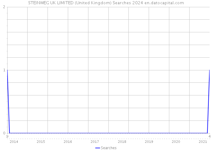 STEINWEG UK LIMITED (United Kingdom) Searches 2024 