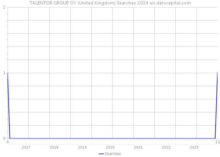 TALENTOR GROUP OY (United Kingdom) Searches 2024 