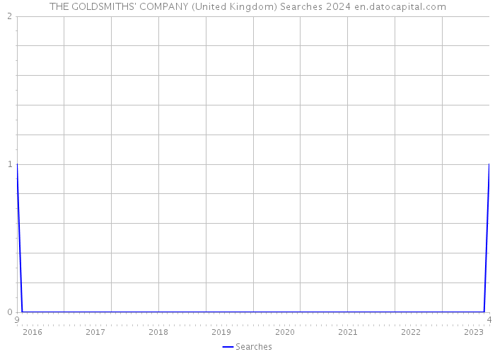 THE GOLDSMITHS' COMPANY (United Kingdom) Searches 2024 