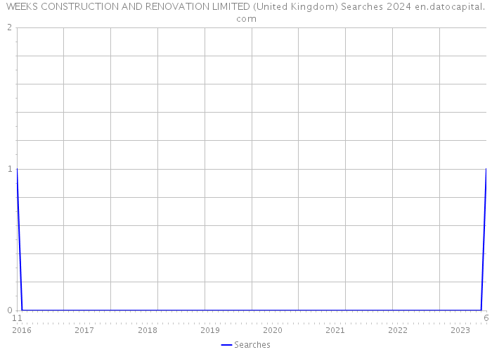 WEEKS CONSTRUCTION AND RENOVATION LIMITED (United Kingdom) Searches 2024 