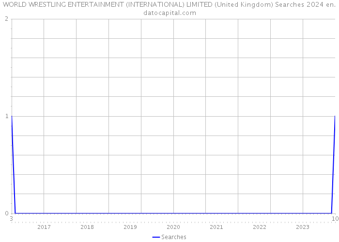 WORLD WRESTLING ENTERTAINMENT (INTERNATIONAL) LIMITED (United Kingdom) Searches 2024 