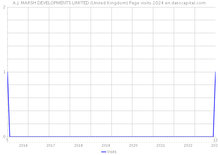 A.J. MARSH DEVELOPMENTS LIMITED (United Kingdom) Page visits 2024 