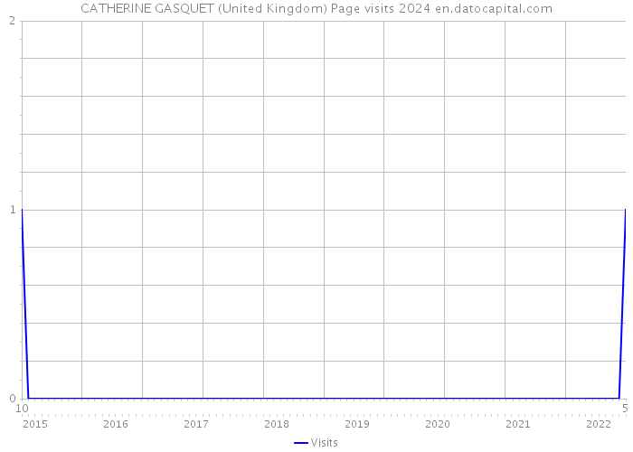 CATHERINE GASQUET (United Kingdom) Page visits 2024 