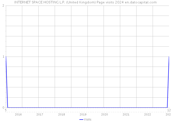 INTERNET SPACE HOSTING L.P. (United Kingdom) Page visits 2024 
