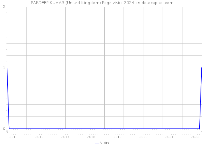 PARDEEP KUMAR (United Kingdom) Page visits 2024 