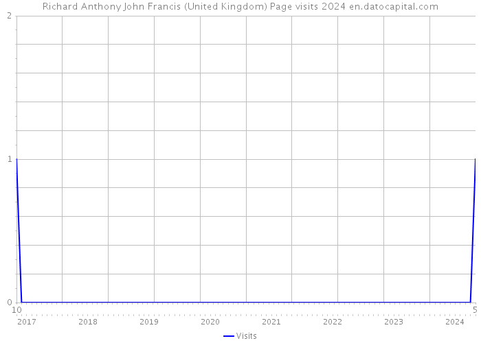 Richard Anthony John Francis (United Kingdom) Page visits 2024 