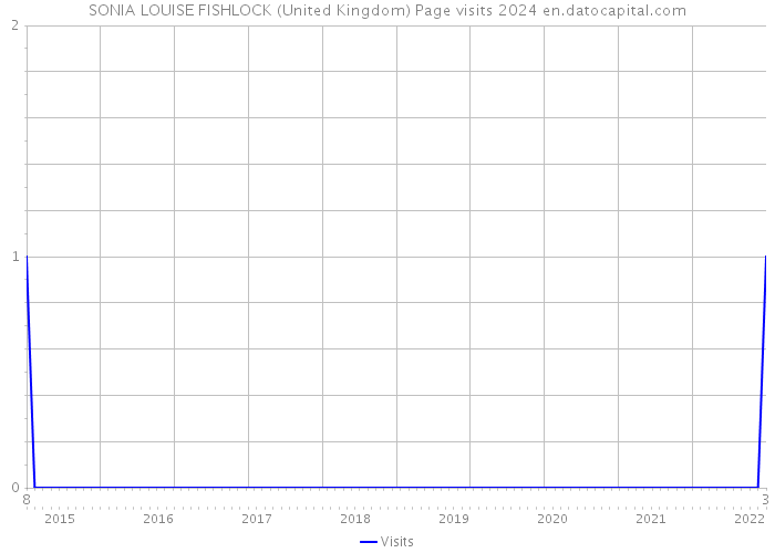 SONIA LOUISE FISHLOCK (United Kingdom) Page visits 2024 