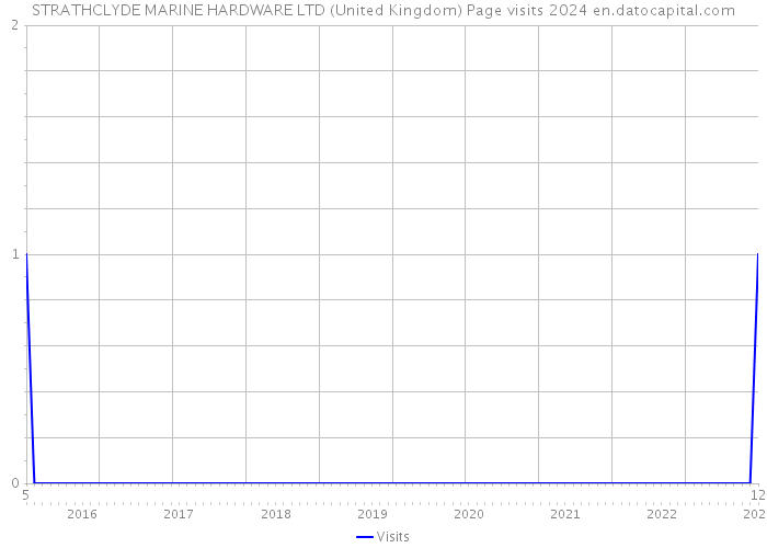 STRATHCLYDE MARINE HARDWARE LTD (United Kingdom) Page visits 2024 