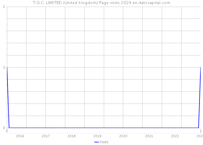 T.O.C. LIMITED (United Kingdom) Page visits 2024 