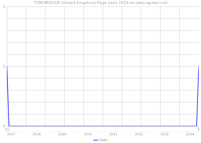 TOM BROXUP (United Kingdom) Page visits 2024 