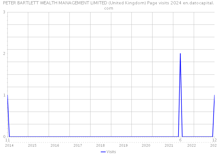 PETER BARTLETT WEALTH MANAGEMENT LIMITED (United Kingdom) Page visits 2024 