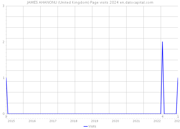 JAMES AHANONU (United Kingdom) Page visits 2024 